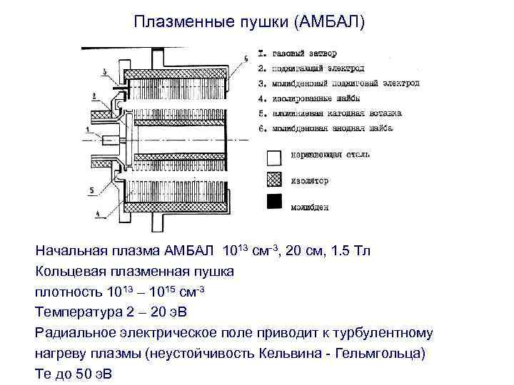    Плазменные пушки (АМБАЛ) Начальная плазма АМБАЛ 1013 см-3, 20 см, 1.