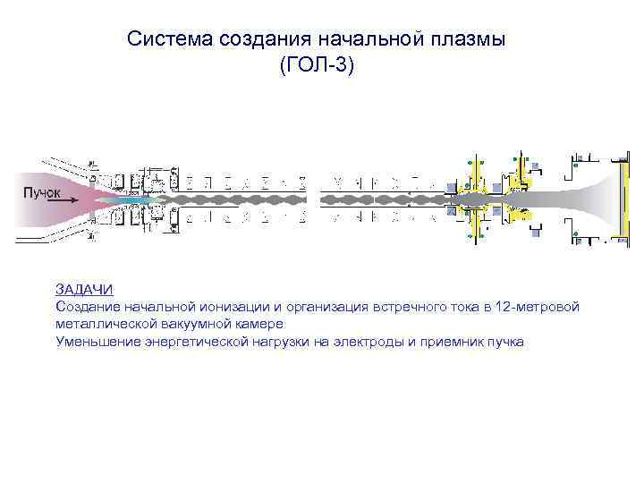    Система создания начальной плазмы    (ГОЛ-3) ЗАДАЧИ Создание начальной
