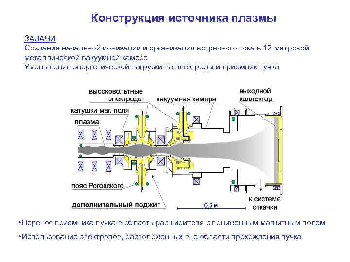    Конструкция источника плазмы ЗАДАЧИ Создание начальной ионизации и организация встречного тока