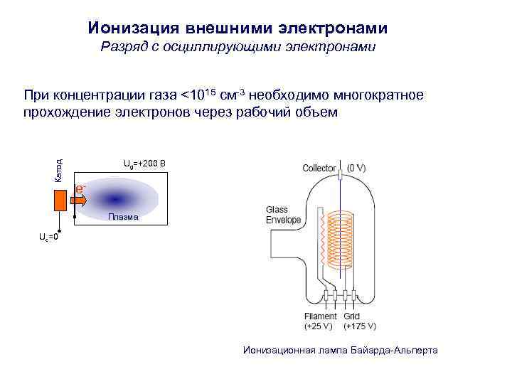    Ионизация внешними электронами    Разряд с осциллирующими электронами 