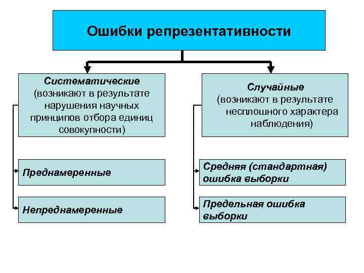   Ошибки репрезентативности  Систематические       Случайные 