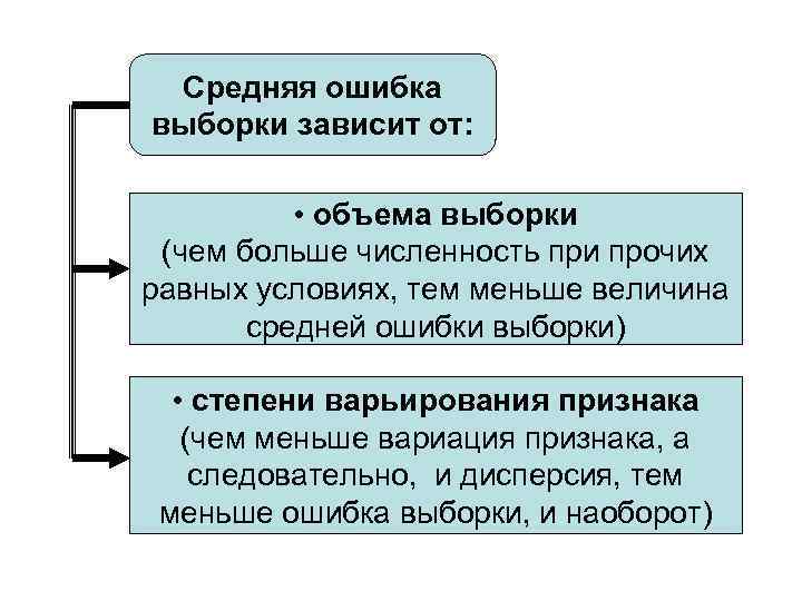  Средняя ошибка выборки зависит от:   • объема выборки (чем больше численность