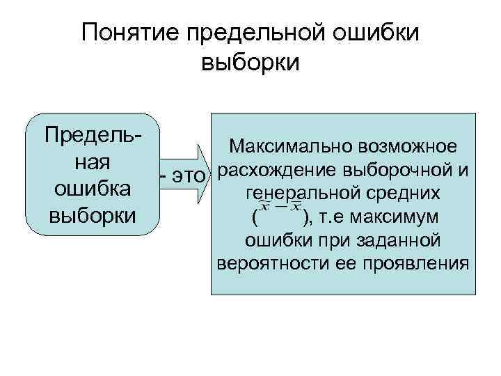  Понятие предельной ошибки   выборки Предель-  Максимально возможное  ная