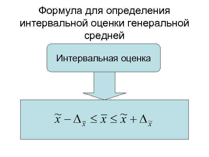   Формула для определения интервальной оценки генеральной  средней  Интервальная оценка 