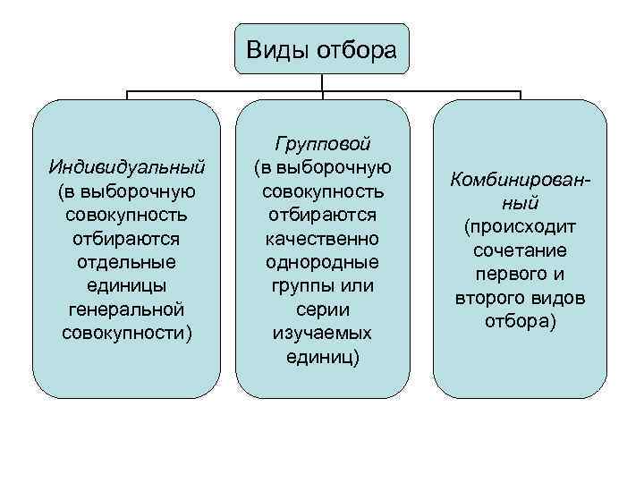 Организация индивидуального отбора