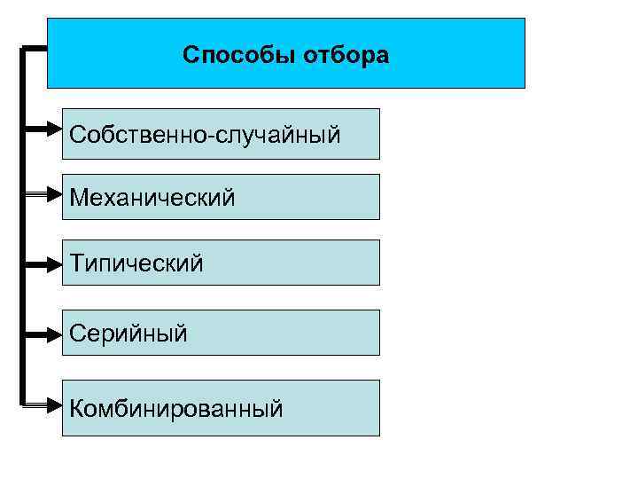   Способы отбора  Собственно-случайный Механический Типический Серийный  Комбинированный 