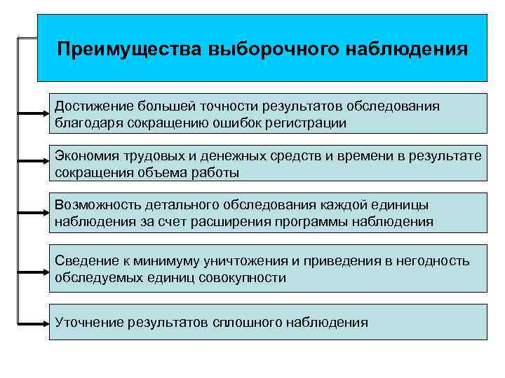 Преимущества выборочного наблюдения Достижение большей точности результатов обследования благодаря сокращению ошибок регистрации Экономия трудовых