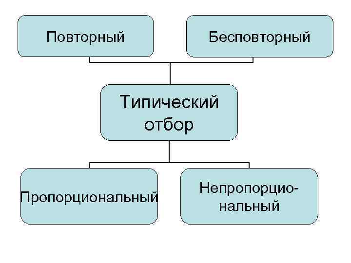   Повторный  Бесповторный    Типический   отбор  