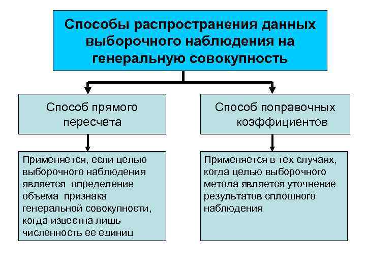   Способы распространения данных  выборочного наблюдения на  генеральную совокупность  Способ