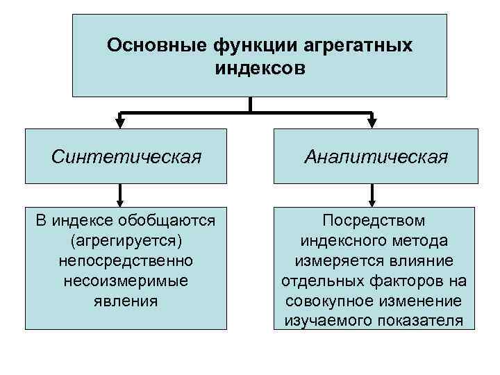   Основные функции агрегатных   индексов Синтетическая  Аналитическая  В индексе