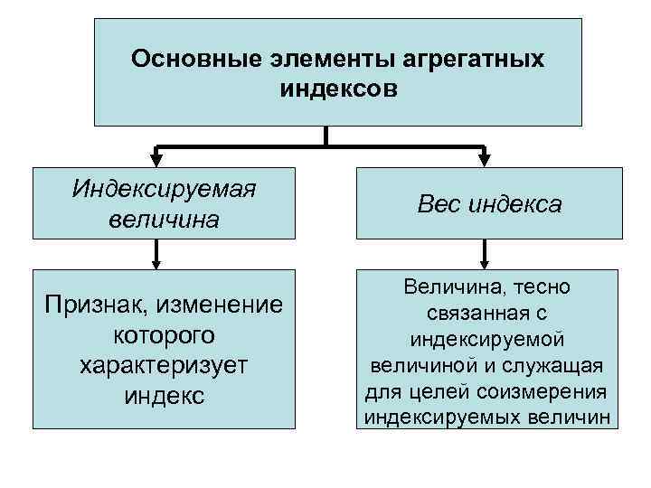  Основные элементы агрегатных   индексов Индексируемая     Вес индекса