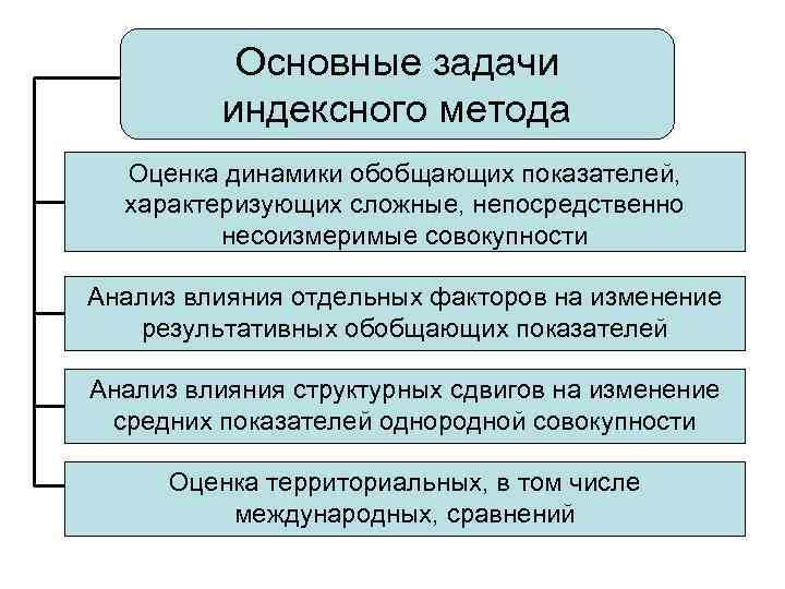    Основные задачи   индексного метода  Оценка динамики обобщающих показателей,