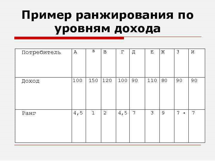 Пример ранжирования по уровням дохода Потребитель А Б В Г Пример ранжирования по уровням дохода Потребитель А Б В Г
