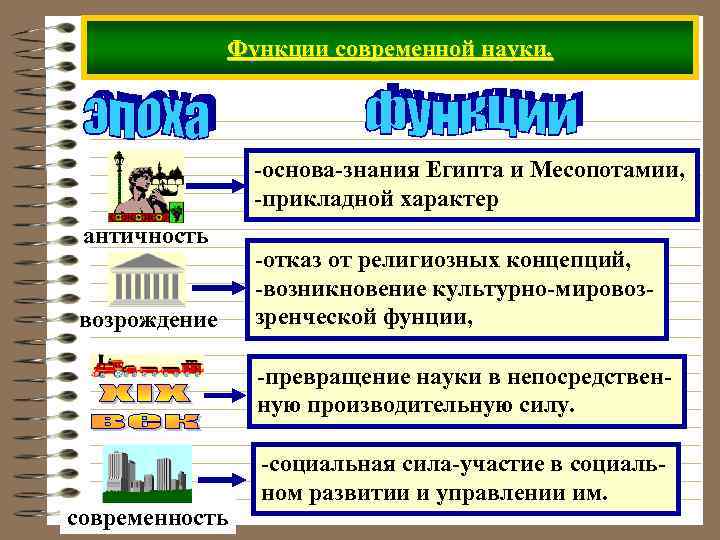    Функции современной науки.     -основа-знания Египта и Месопотамии,