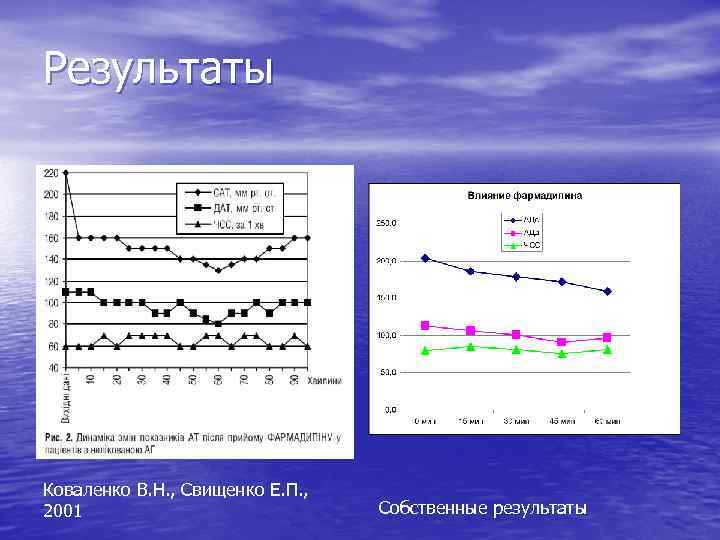 Результаты Коваленко В. Н. , Свищенко Е. П. , 2001 Собственные результаты 