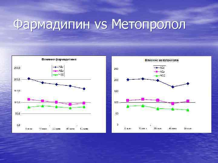 Фармадипин vs Метопролол 