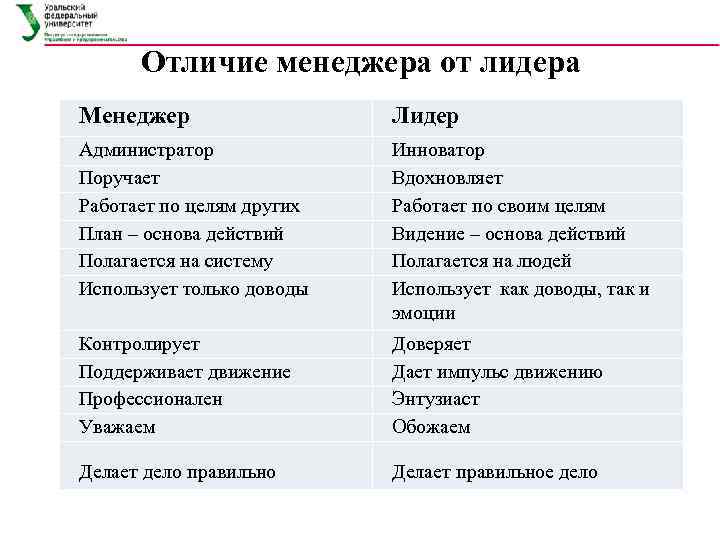 Главный и ведущий специалист в чем разница. Лидер и менеджер различия. Отличия лидера и менеджера. Отличие менеджера от администратора. Отличие менеджера от менеджмента.