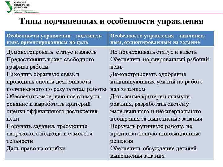   Типы подчиненных и особенности управления Особенности управления – подчинен- ным, ориентированным на