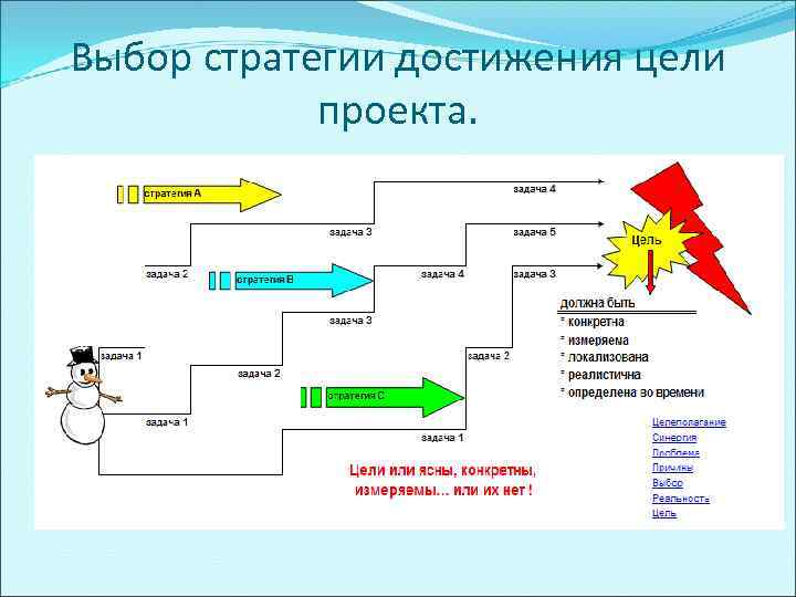 Достижение целей проекта