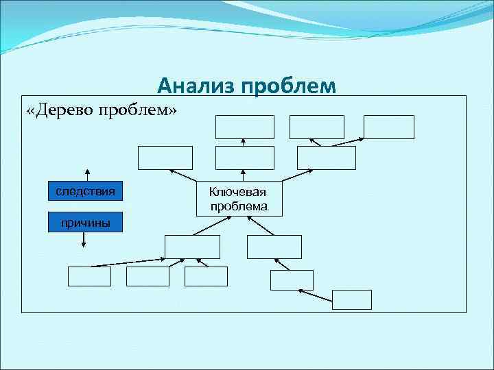     Анализ проблем «Дерево проблем»  следствия  Ключевая  