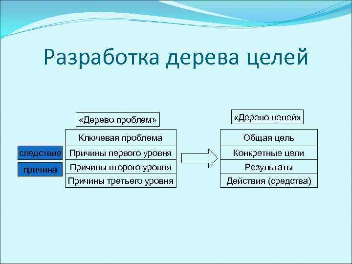  Разработка дерева целей    «Дерево проблем»  «Дерево целей»  