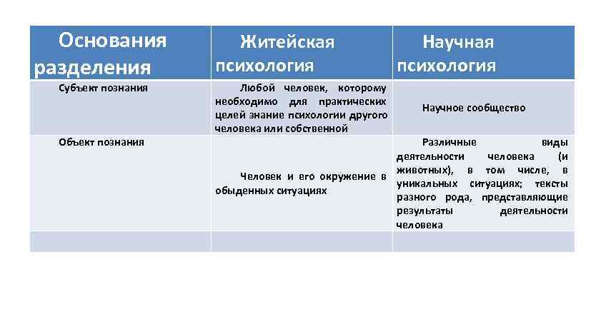  Основания   Житейская     Научная разделения  психология 