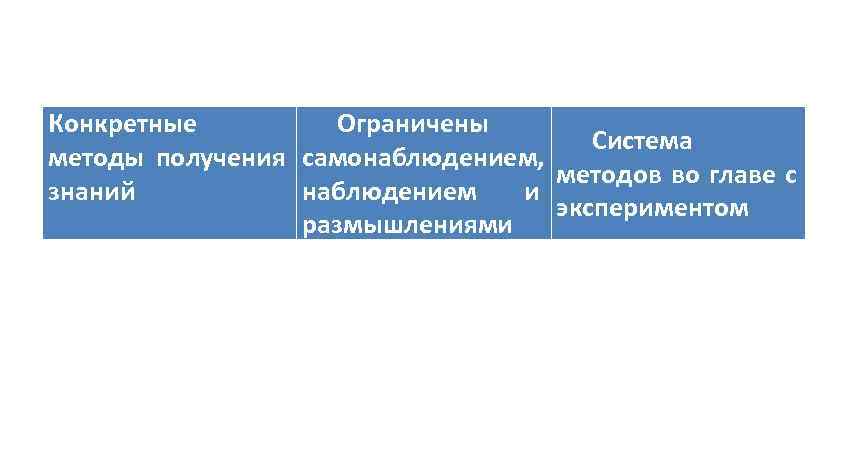 Конкретные  Ограничены       Система методы получения самонаблюдением, 