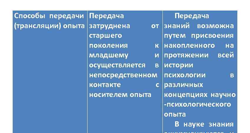 Способы передачи Передача (трансляции) опыта затруднена от  знаний возможна    