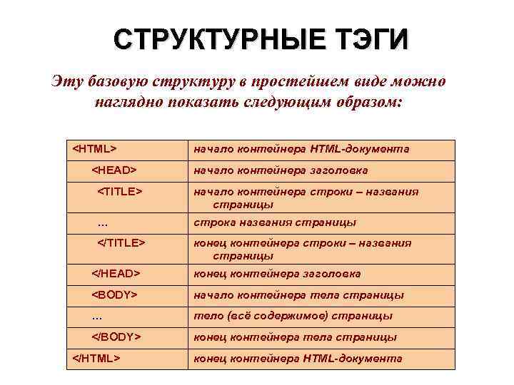    СТРУКТУРНЫЕ ТЭГИ Эту базовую структуру в простейшем виде можно наглядно показать