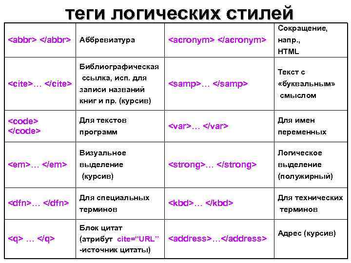    теги логических стилей      Сокращение, <abbr> </abbr>