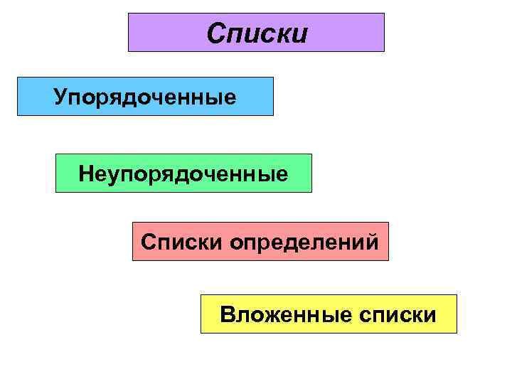    Списки Упорядоченные  Неупорядоченные  Списки определений   Вложенные списки