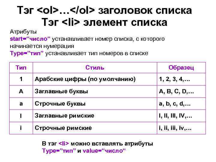  Тэг <ol>…</ol> заголовок списка  Тэг <li> элемент списка Атрибуты start=“число“ устанавливает номер