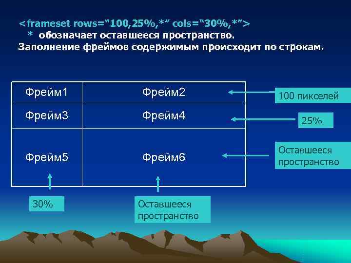 <frameset rows=“ 100, 25%, *” cols=“ 30%, *”> * обозначает оставшееся пространство. Заполнение фреймов