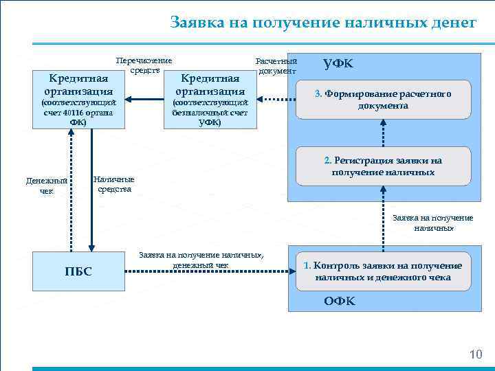        Заявка на получение наличных денег  