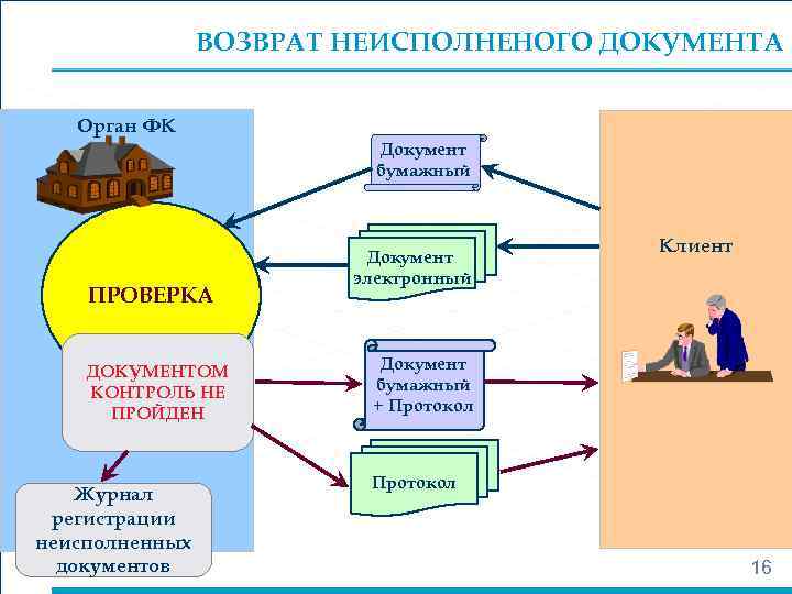     ВОЗВРАТ НЕИСПОЛНЕНОГО ДОКУМЕНТА Орган ФК     