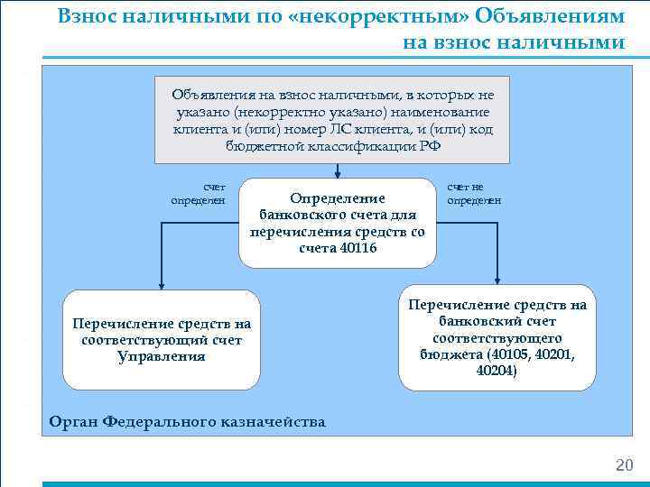 Взнос наличными по «некорректным» Объявлениям     на взнос наличными  