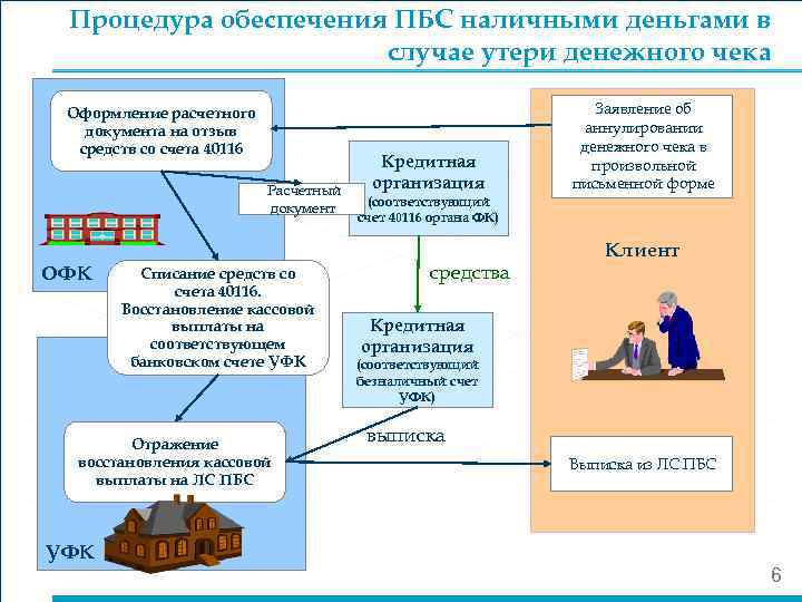  Процедура обеспечения ПБС наличными деньгами в    случае утери денежного чека