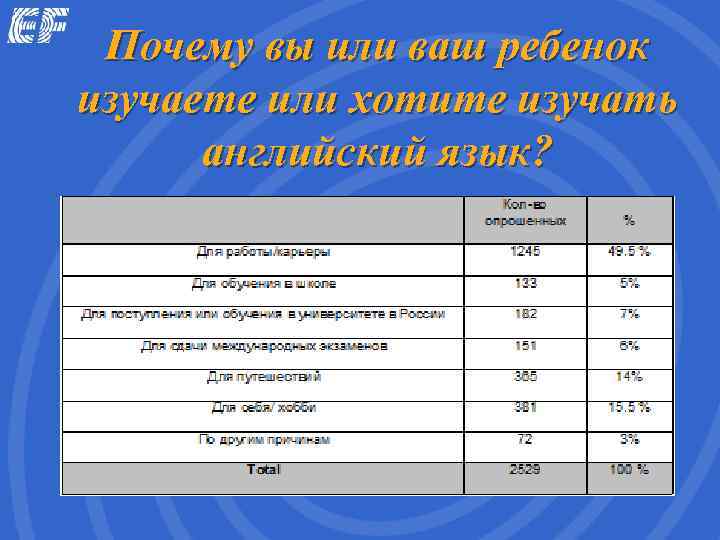 Почему вы или ваш ребенок изучаете или хотите изучать  английский язык? 