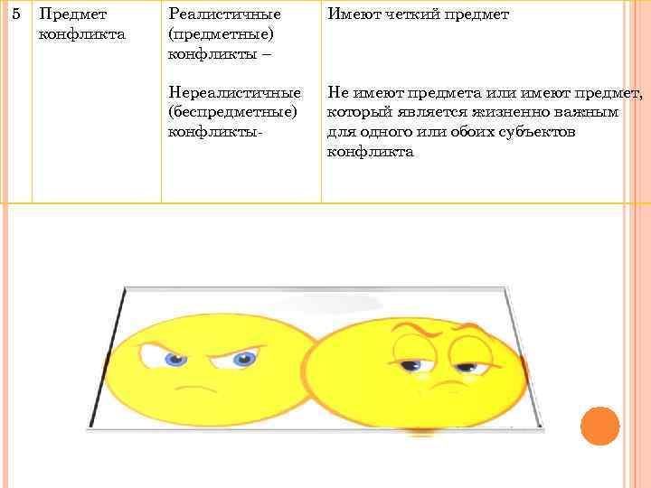 5  Предмет Реалистичные Имеют четкий предмет конфликта  (предметные)   конфликты –