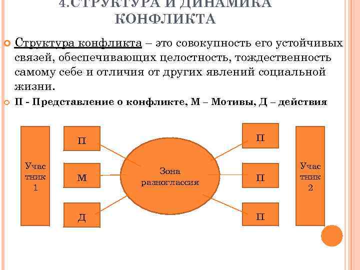 Структура конфликта. Структура социального конфликта. Структура и динамика конфликта. Структура и динамика конфликтологии. 5. Структура социального конфликта..