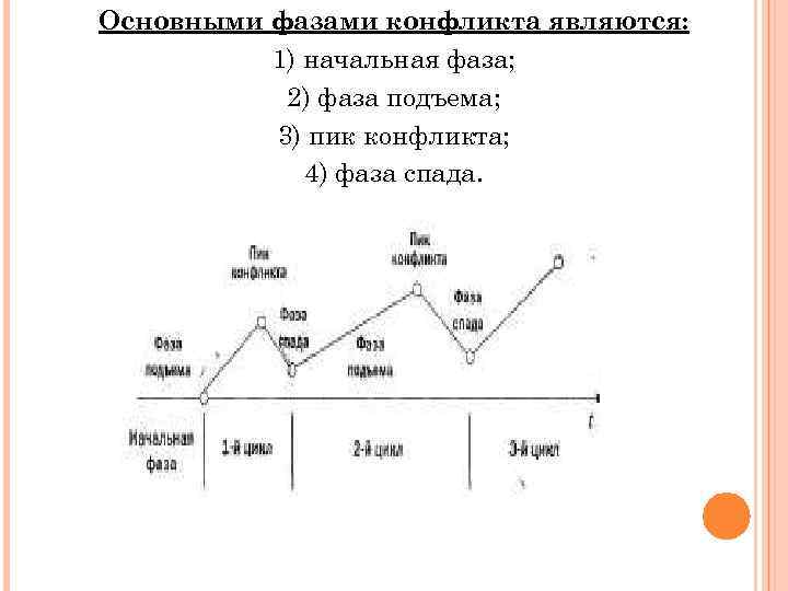 Основными фазами конфликта являются:  1) начальная фаза;   2) фаза подъема; 
