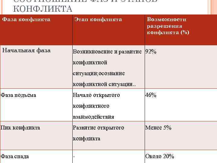   СООТНОШЕНИЕ ФАЗ И ЭТАПОВ КОНФЛИКТА Фаза конфликта  Этап конфликта  Возможности