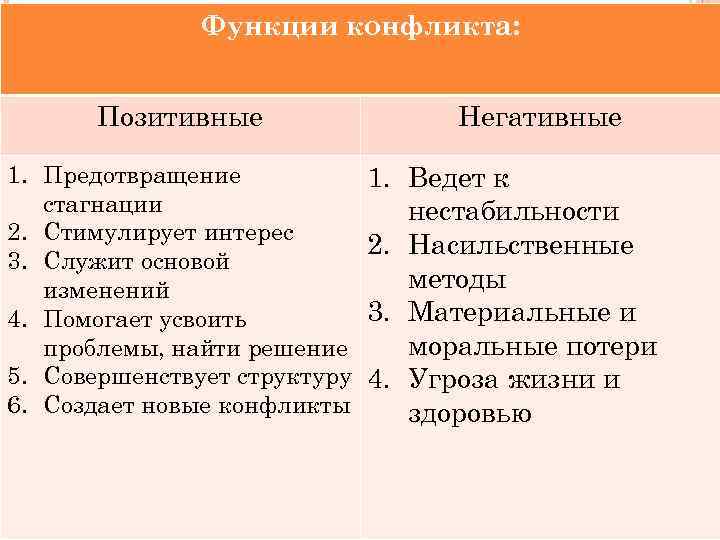 Четвертая отрицательная роль. Положительные и отрицательные функции конфликта. Позитивная и негативная роль конфликтов. Положительные и негативные функции конфликта. Позитивные и негативные стороны конфликта.