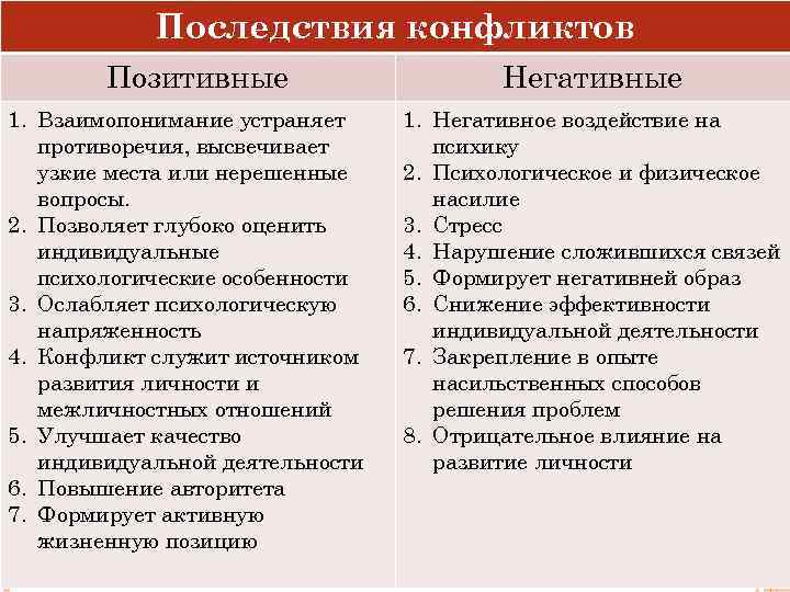 Негативные аспекты. Позитивные и негативные последствия конфликта. Социальный конфликт позитивные и негативные последствия. Положительные и отрицательные последствия конфликта. Положительные последствия конфликта.