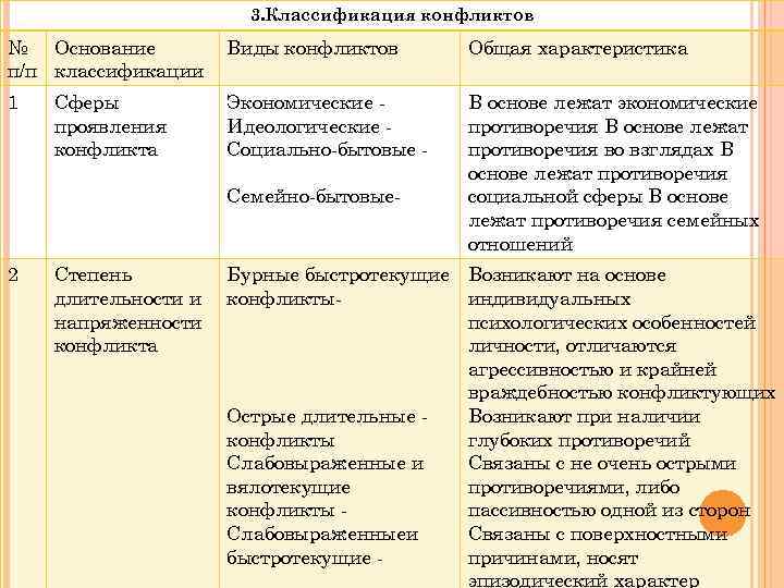     3. Классификация конфликтов № Основание   Виды конфликтов 