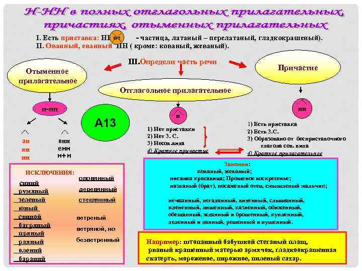  I. Есть приставка: НН не      (  -