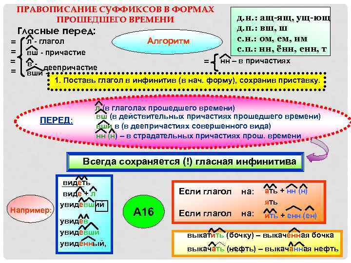   ПРАВОПИСАНИЕ СУФФИКСОВ В ФОРМАХ  ПРОШЕДШЕГО ВРЕМЕНИ     д.