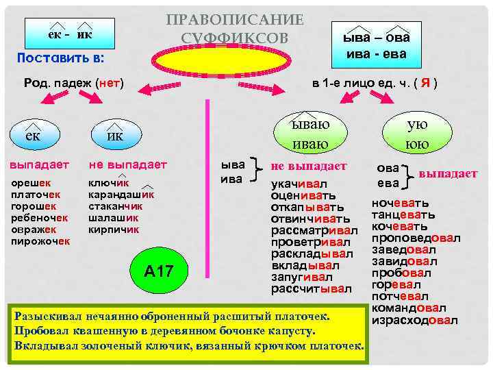      ПРАВОПИСАНИЕ  ек - ик   СУФФИКСОВ 