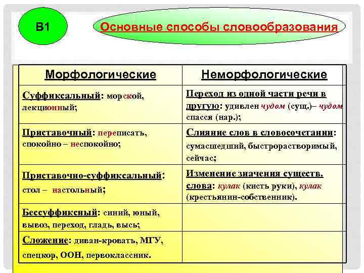   В 1   Основные способы словообразования  Морфологические   