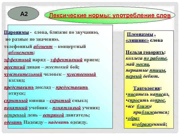  А 2   Лексические нормы: употребление слов Паронимы - слова, близкие по